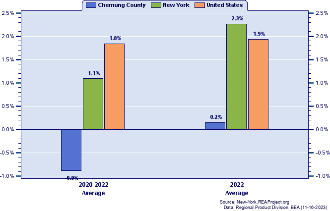 Real Gross Domestic Product Growth:
Average Annual Percent Change by Decade
