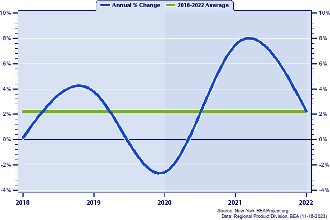 Albany County Real Gross Domestic Product:
Annual Percent Change, 2002-2021
