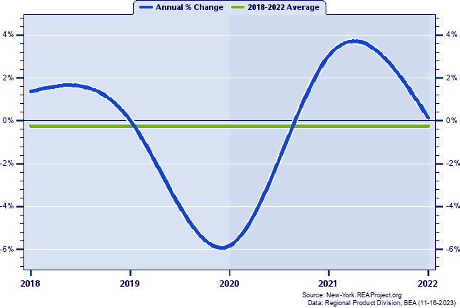 Chemung County Real Gross Domestic Product:
Annual Percent Change, 2002-2021