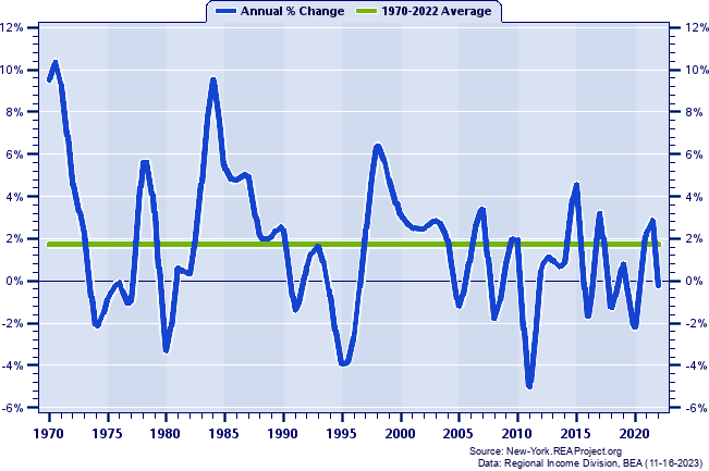 Clinton County Real Total Industry Earnings:
Annual Percent Change, 1970-2022