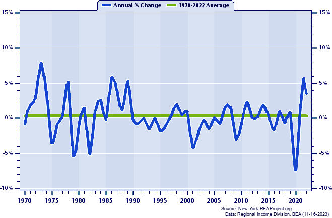 Cortland County Total Employment:
Annual Percent Change, 1970-2022