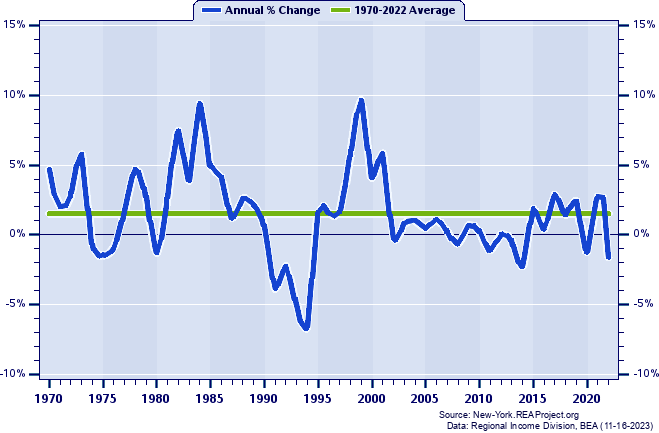Dutchess County Real Total Industry Earnings:
Annual Percent Change, 1970-2022