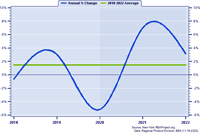 Dutchess County Real Gross Domestic Product:
Annual Percent Change, 2002-2020