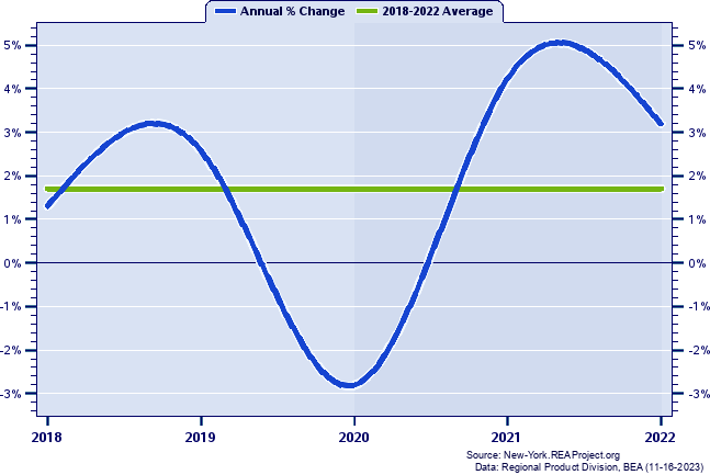 Erie County Real Gross Domestic Product:
Annual Percent Change, 2002-2020