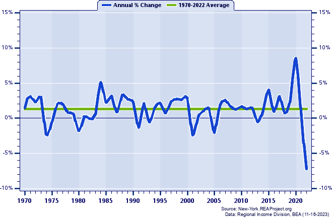 Erie County Real Total Personal Income:
Annual Percent Change, 1970-2022