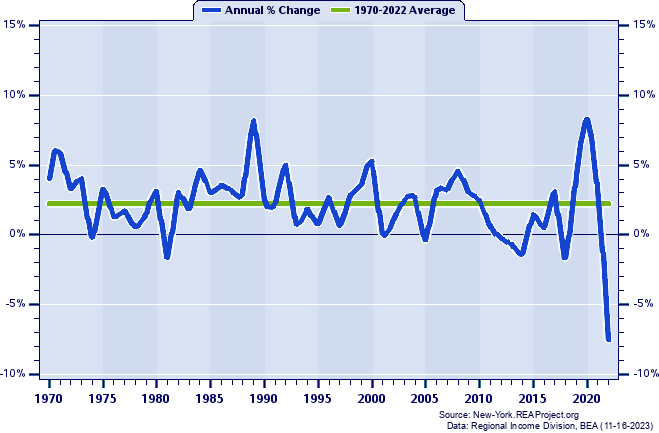 Franklin County Real Total Personal Income:
Annual Percent Change, 1970-2022