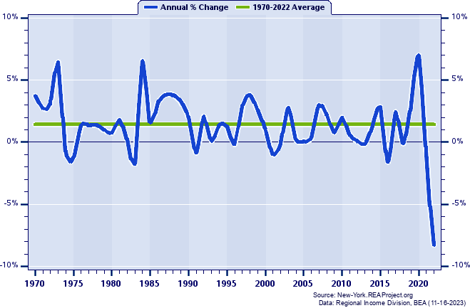 Genesee County Real Total Personal Income:
Annual Percent Change, 1970-2022