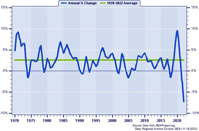 Greene County Real Total Personal Income:
Annual Percent Change, 1970-2022