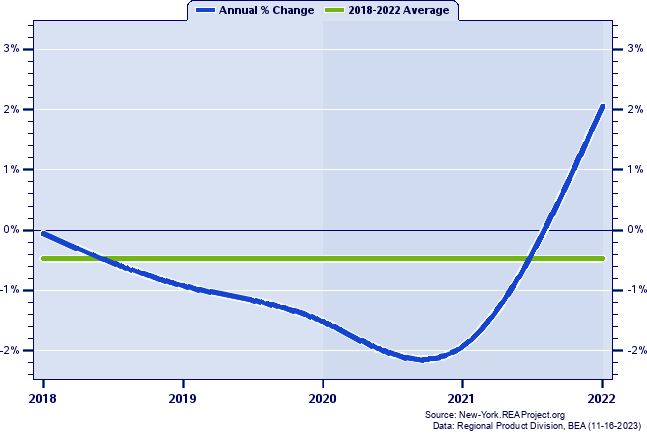 Hamilton County Real Gross Domestic Product:
Annual Percent Change, 2002-2021