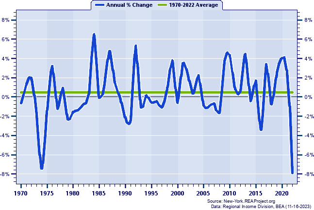 Herkimer County Real Average Earnings Per Job:
Annual Percent Change, 1970-2022