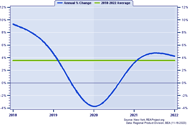 Kings County Real Gross Domestic Product:
Annual Percent Change, 2002-2021