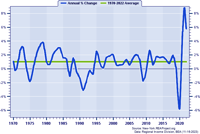 Nassau County Total Employment:
Annual Percent Change, 1970-2022