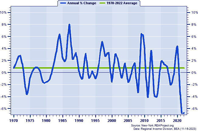 Nassau County Real Average Earnings Per Job:
Annual Percent Change, 1970-2022