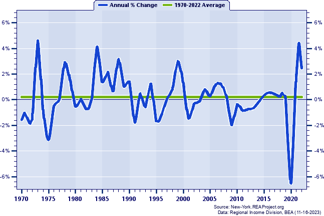 Oneida County Total Employment:
Annual Percent Change, 1970-2022