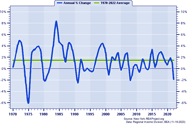 Onondaga County Real Total Industry Earnings:
Annual Percent Change, 1970-2022