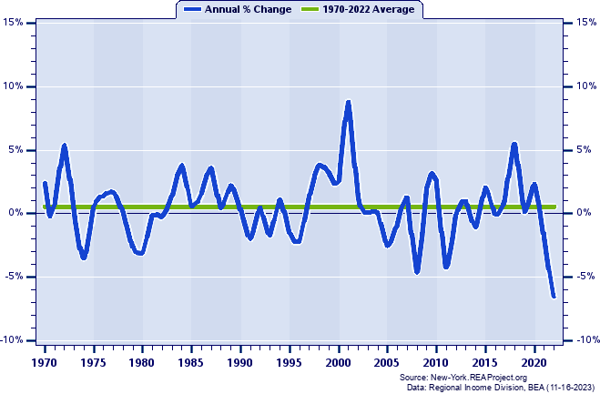 Queens County Real Average Earnings Per Job:
Annual Percent Change, 1970-2022