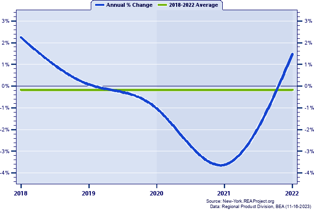 Schuyler County Real Gross Domestic Product:
Annual Percent Change, 2002-2021
