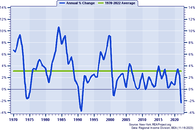 Suffolk County Real Total Industry Earnings:
Annual Percent Change, 1970-2022