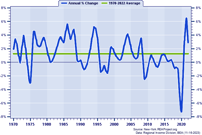 Warren County Total Employment:
Annual Percent Change, 1970-2022