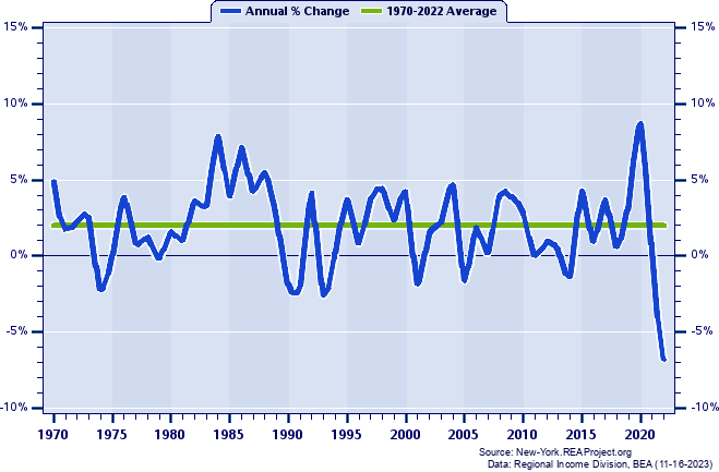 Warren County Real Per Capita Personal Income:
Annual Percent Change, 1970-2022