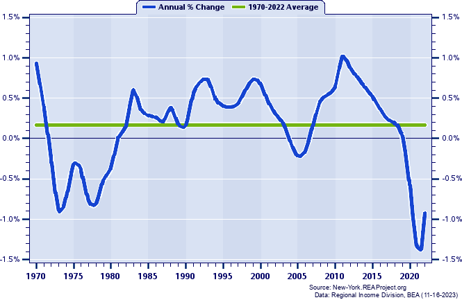 Metropolitan New York Population:
Annual Percent Change, 1970-2022