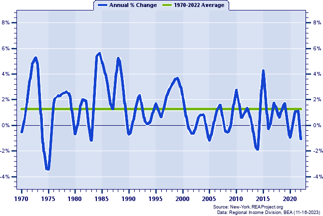 Rochester MSA Real Total Industry Earnings:
Annual Percent Change, 1970-2022