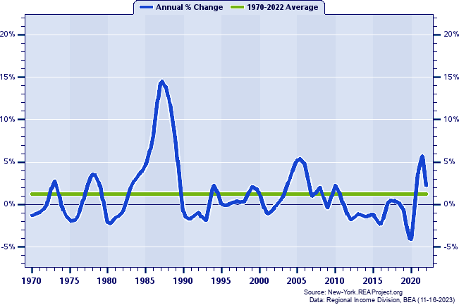 Watertown-Fort Drum MSA Total Employment:
Annual Percent Change, 1970-2022