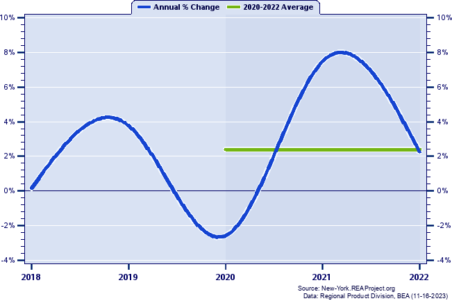 Albany County Real Gross Domestic Product:
Annual Percent Change and Decade Averages Over 2002-2021