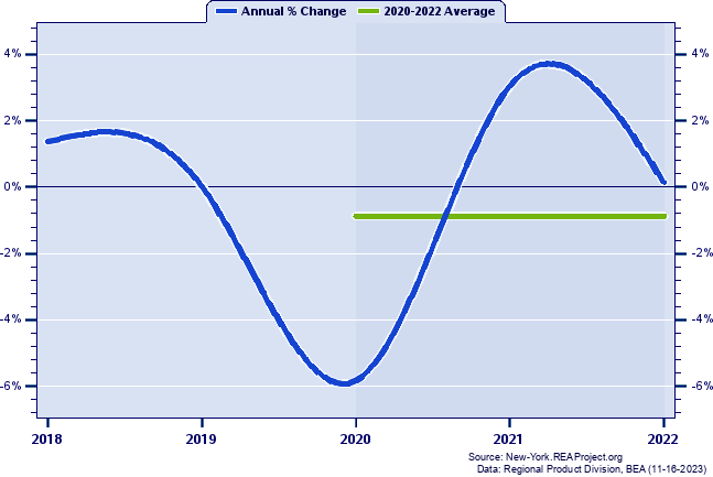 Chemung County Real Gross Domestic Product:
Annual Percent Change and Decade Averages Over 2002-2021