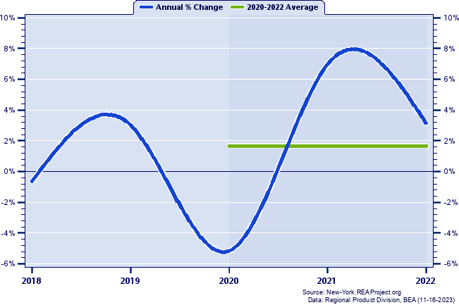 Dutchess County Real Gross Domestic Product:
Annual Percent Change and Decade Averages Over 2002-2020
