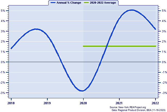 Erie County Real Gross Domestic Product:
Annual Percent Change and Decade Averages Over 2002-2020