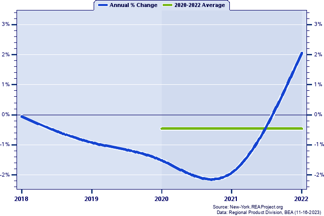 Hamilton County Real Gross Domestic Product:
Annual Percent Change and Decade Averages Over 2002-2021