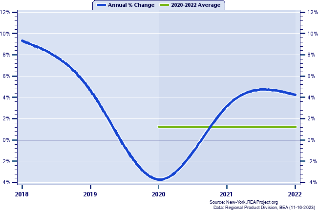 Kings County Real Gross Domestic Product:
Annual Percent Change and Decade Averages Over 2002-2021