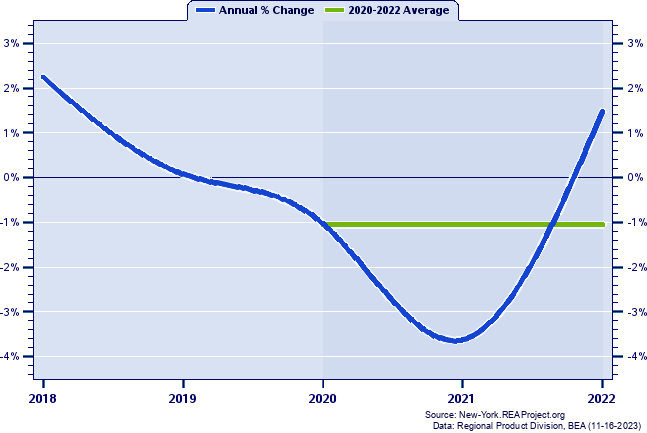 Schuyler County Real Gross Domestic Product:
Annual Percent Change and Decade Averages Over 2002-2021