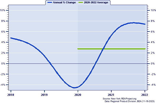 Sullivan County Real Gross Domestic Product:
Annual Percent Change and Decade Averages Over 2002-2021