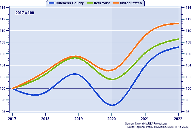 Real Gross Domestic Product Indices (2001=100): 2001-2020