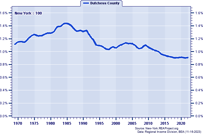 Total Industry Earnings as a Percent of the New York Total: 1969-2022