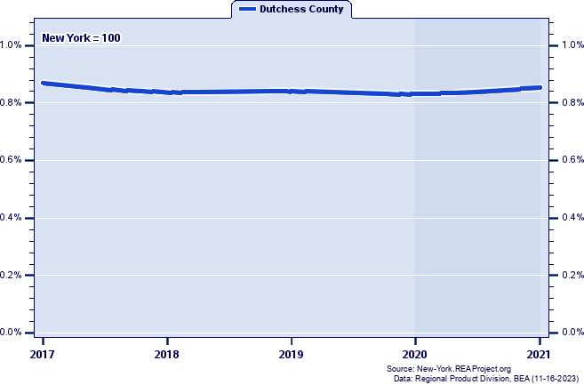Gross Domestic Product as a Percent of the New York Total: 2001-2021