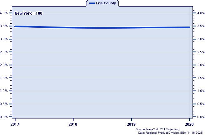 Gross Domestic Product as a Percent of the New York Total: 2001-2020