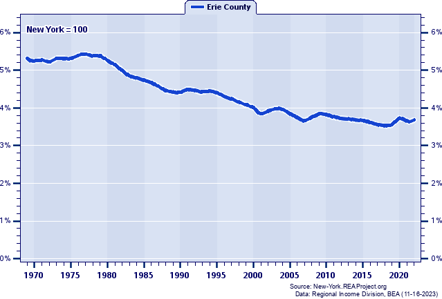 Total Personal Income as a Percent of the New York Total: 1969-2022