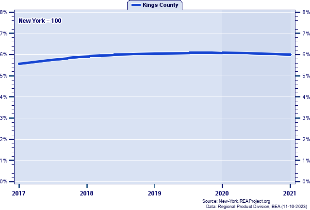 Gross Domestic Product as a Percent of the New York Total: 2001-2021