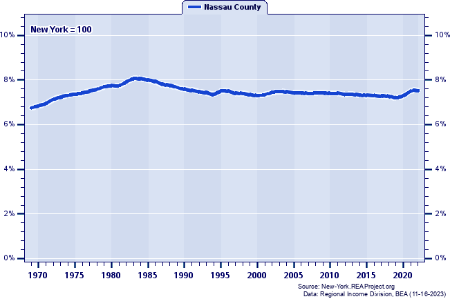 Total Employment as a Percent of the New York Total: 1969-2022