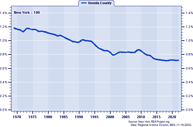 Total Industry Earnings as a Percent of the New York Total: 1969-2022