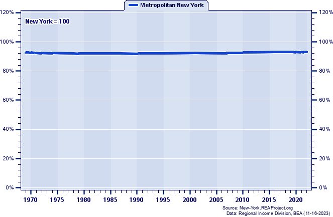 Population as a Percent of the New York Total: 1969-2022