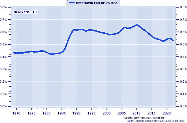 Total Employment as a Percent of the New York Total: 1969-2022