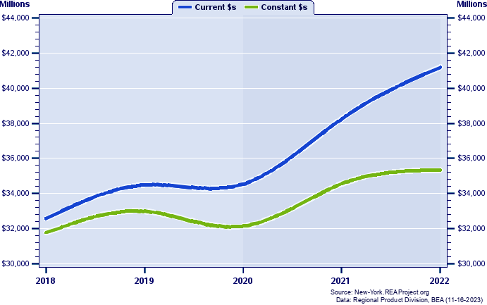 Albany County Gross Domestic Product, 2002-2021
Current vs. Chained 2012 Dollars (Millions)