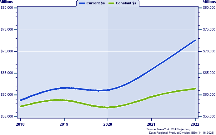 Erie County Gross Domestic Product, 2002-2020
Current vs. Chained 2012 Dollars (Millions)