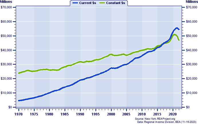 Erie County Total Personal Income, 1970-2022
Current vs. Constant Dollars (Millions)