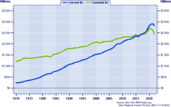 Genesee County Total Personal Income, 1970-2022
Current vs. Constant Dollars (Millions)