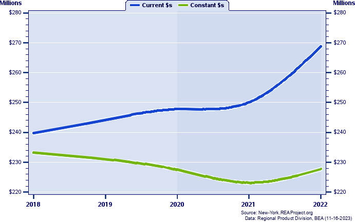 Hamilton County Gross Domestic Product, 2002-2021
Current vs. Chained 2012 Dollars (Millions)